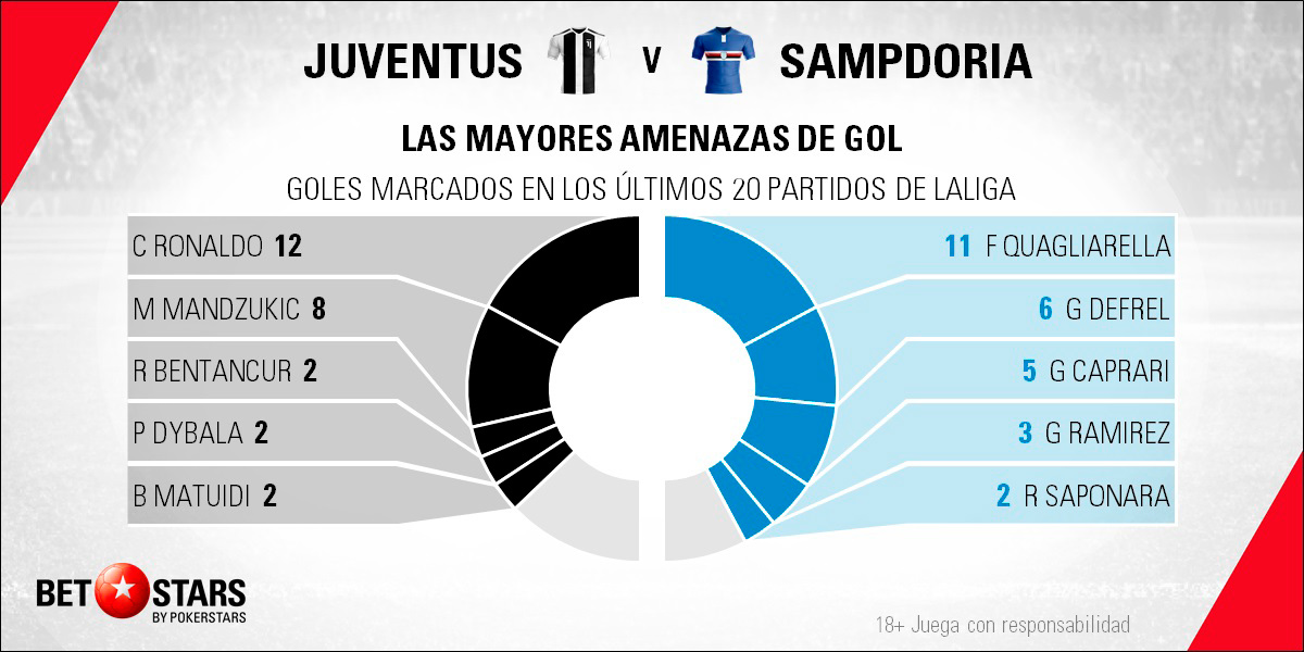 betstars juventus vs sampdoria 03 Betstars, Juventus vs Sampdoria, pronosticos deportivos, Serie A, fútbol, apuestas fútbol, pronosticos fútbol, apuestas Serie A, pronosticos Calcio, ultimas noticias deportivas, noticias de deportes, apuestas deportivas pronósticos expertos, La Vecchia Signora apuesta por cerrar el año con buena cara